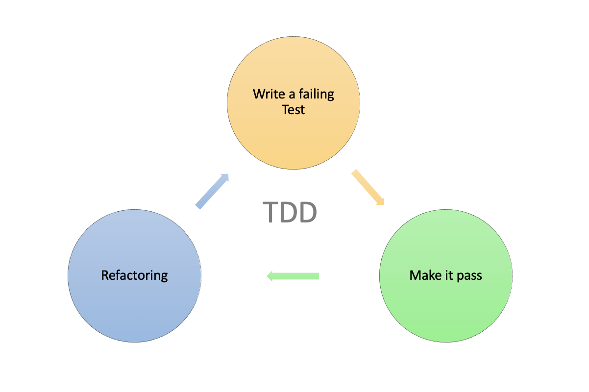 show test driven development cycle